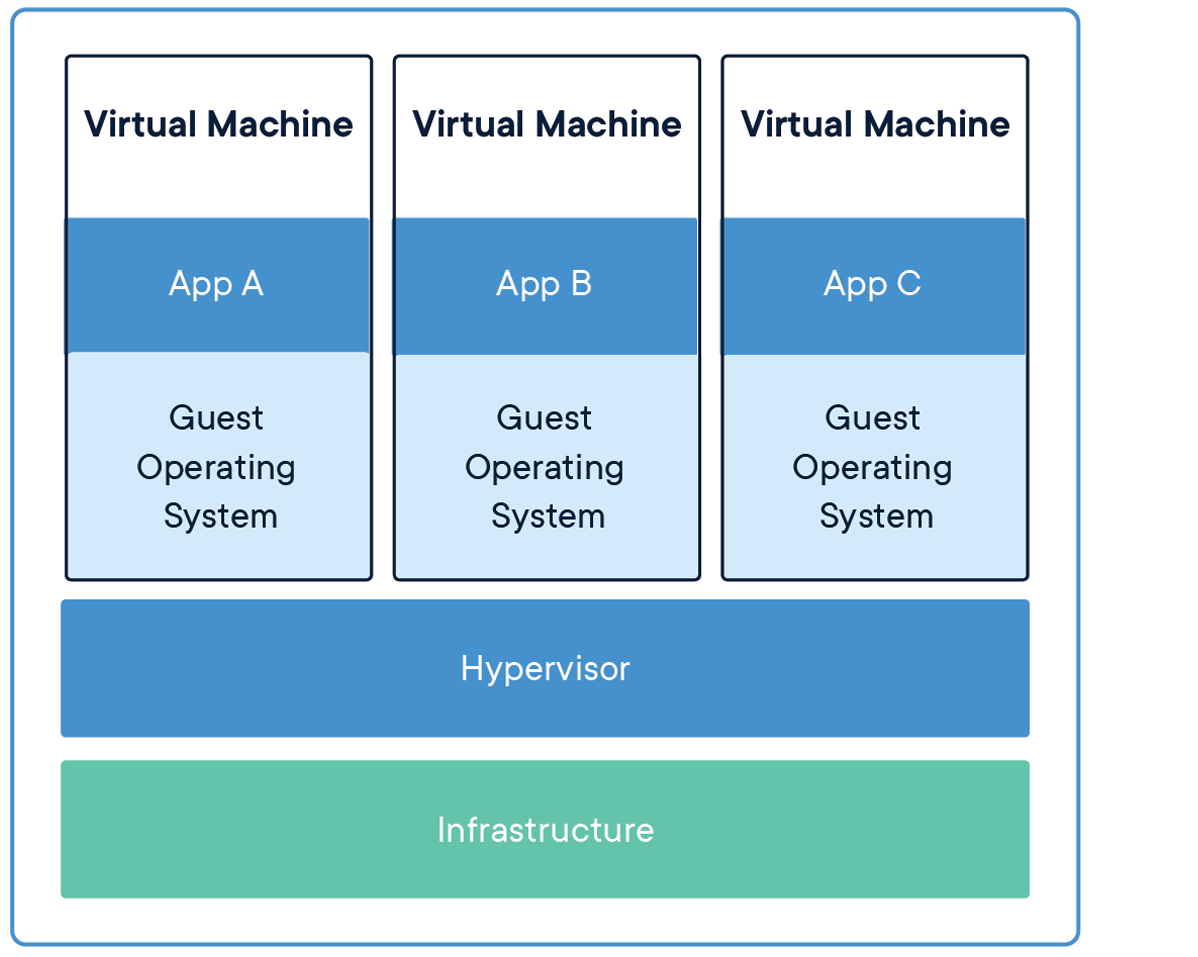A pod enables multiple containers to run on a host machine and share resources without the risk of conflict.
