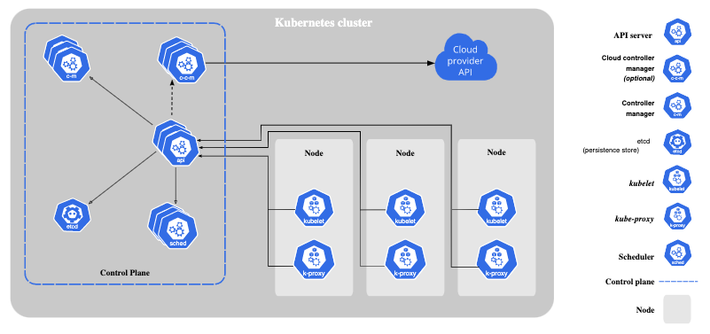 Kubernetes includes support for GPUs.